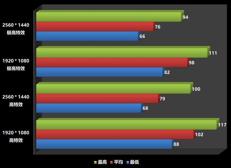 显卡驱动程序升级完，游戏也变得流畅许多