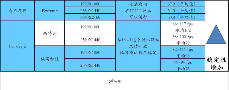 显卡驱动程序升级完，游戏也变得流畅许多