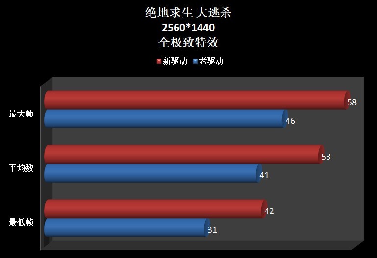 显卡驱动程序升级完，游戏也变得流畅许多