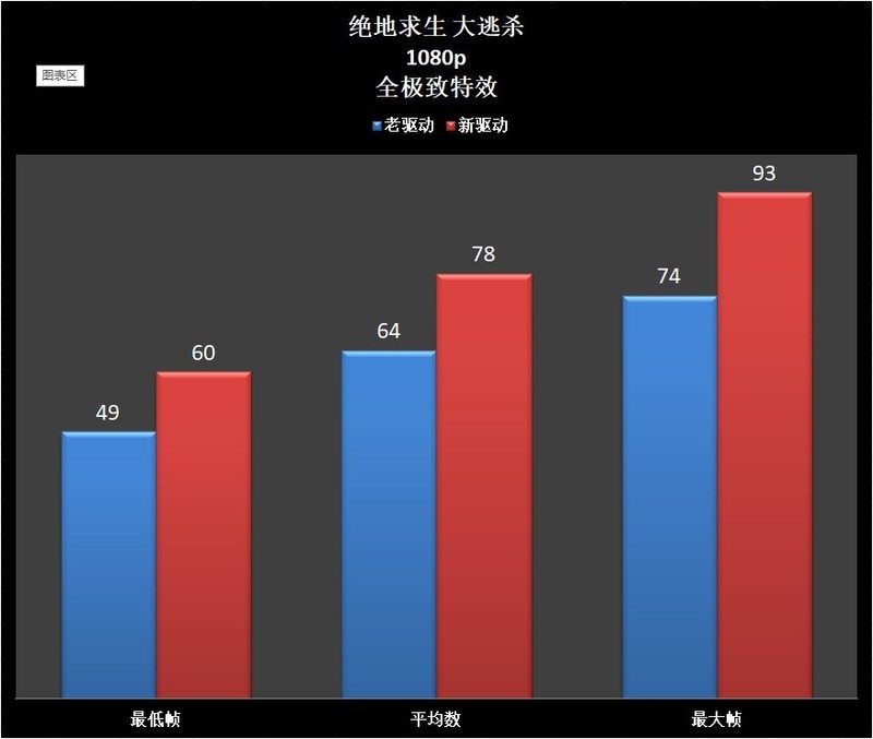 显卡驱动程序升级完，游戏也变得流畅许多