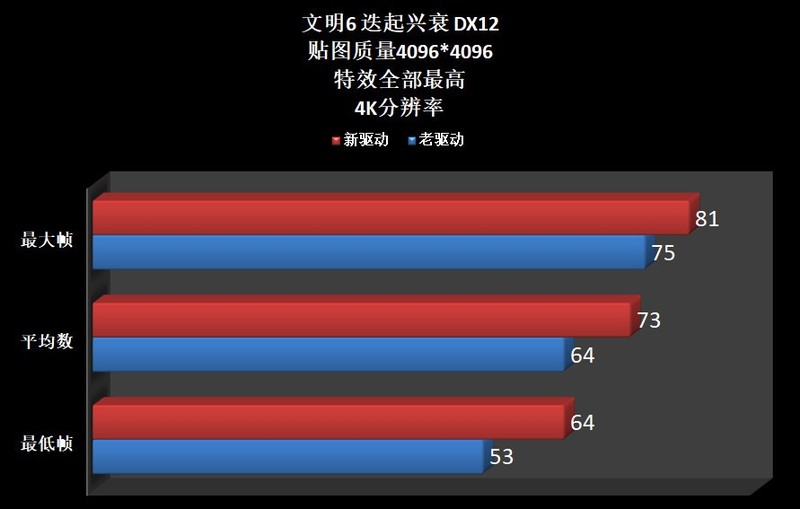 显卡驱动程序升级完，游戏也变得流畅许多