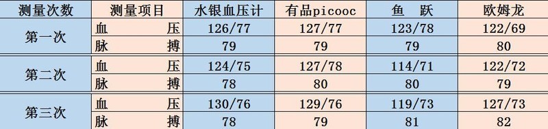 评测：三大品牌电子血压计对比，有品血压计竟比水银血压计还准？
