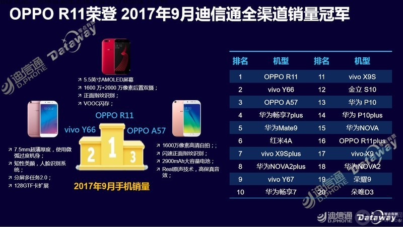 迪信通：OPPO R11连续三个月位居手机销量第一