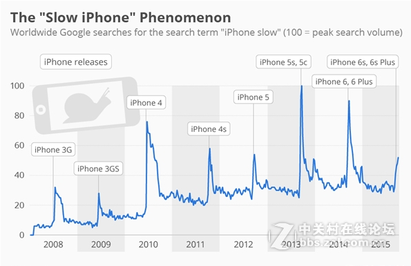 #约稿#为啥新iPhone发布旧款就会变卡，看完你准懂！