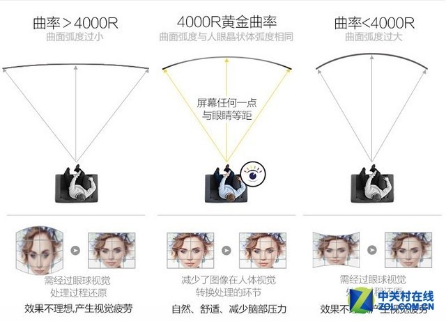 到底哪款好？电视的曲直之争！