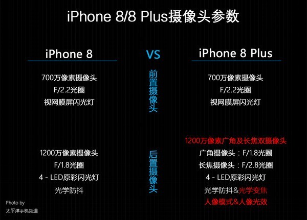 iPhone 8/8 Plus评测：拍妹无敌，速度不只快一点