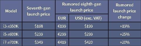 PC党重伤！Intel处理器大涨价：i7钱买i5