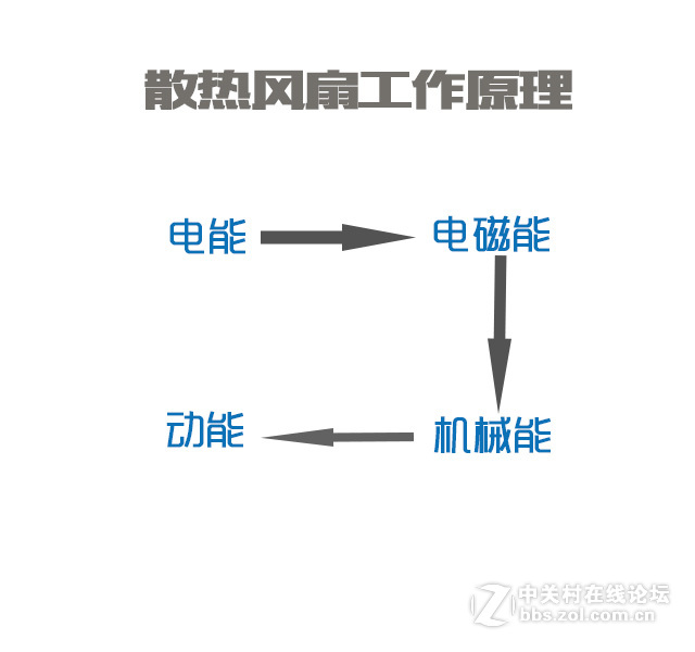 散热风扇的原理及分类