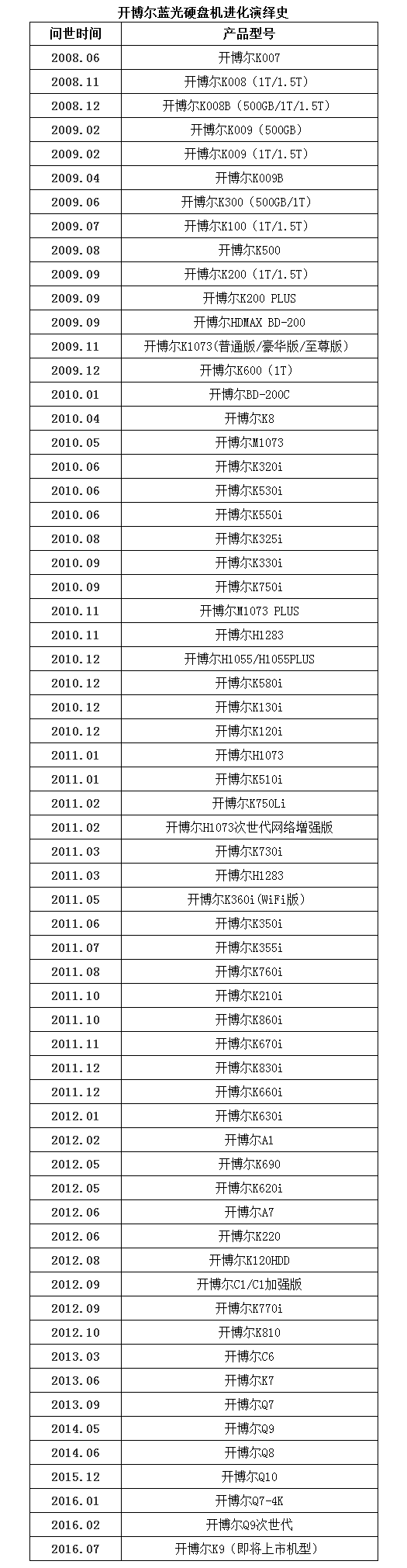 开博尔K9 4K蓝光播放器师出名门 邀广大发烧友回顾蓝光机发展史