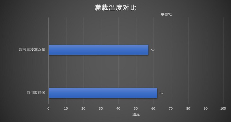 水冷排  风冷头 凌冻双擎爽歪歪