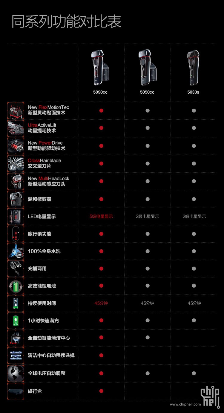 #博朗剃须刀我坐堂#博朗 5090cc 开箱及使用感受