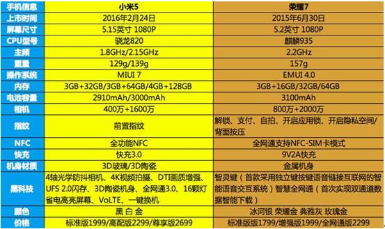 比起小 米5，还是荣耀7更胜一筹