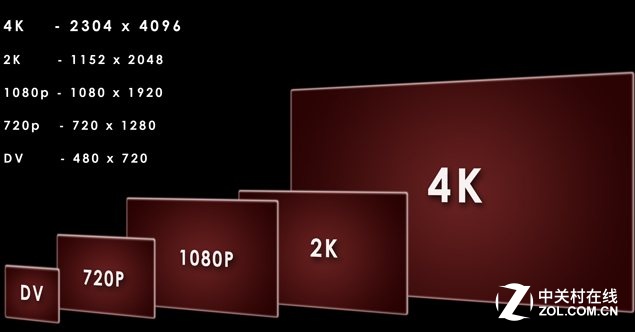 1080P的分辨率成为主流