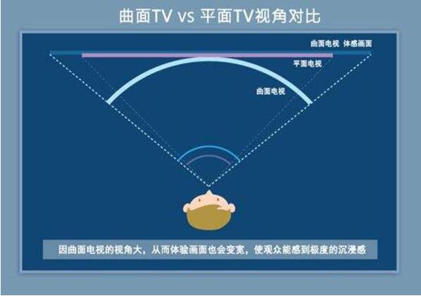 家里电视坏了,要不要换成曲屏电视?要!