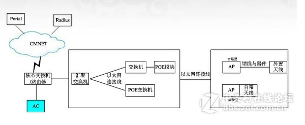 无线AC控制器的功能、使用和选择