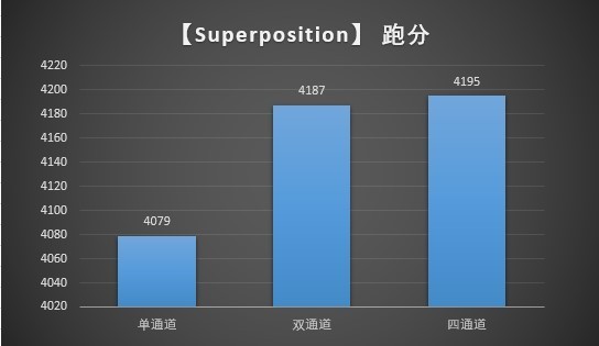 吃鸡游戏测试：单通道、双通道、三通道，哪个更适合吃鸡呢?