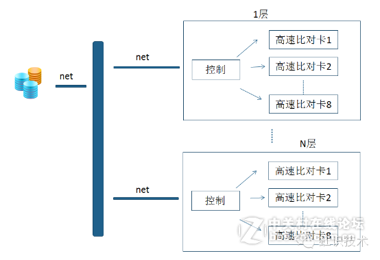 虹识技术高速比对卡加速亿万级数据下的虹膜识别应用