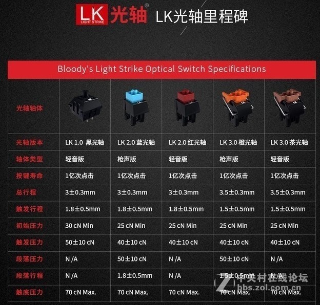 一张表格看懂历代光轴机械键盘的寿命和手感差异，值得珍藏