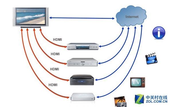 博弈多年 DisplayPort接口为何没能取代HDMI？