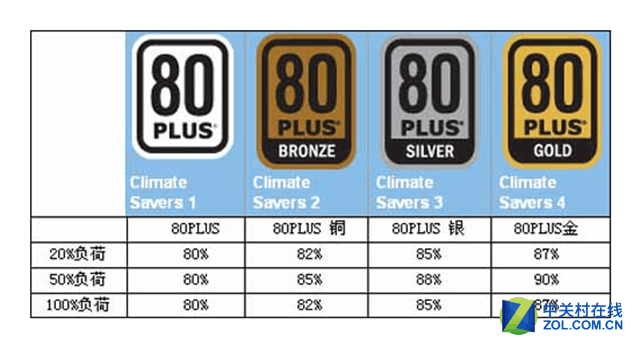 普及80 PLUS 游戏悍将80+系列电源来袭