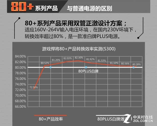 普及80 PLUS 游戏悍将80+系列电源来袭