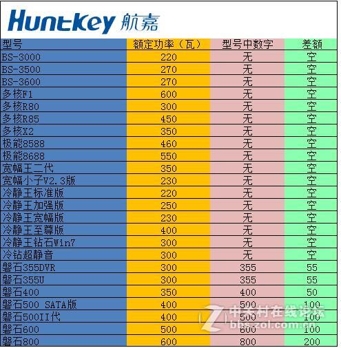 型号≠瓦数的秘密 解读航嘉电源铭牌