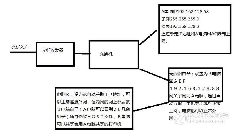 局域网不同网段（或者说不同级别网络）文件共享