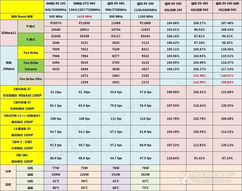 针尖对麦芒，1500元显卡该选谁——GTX 960 VS R9-380对比测试