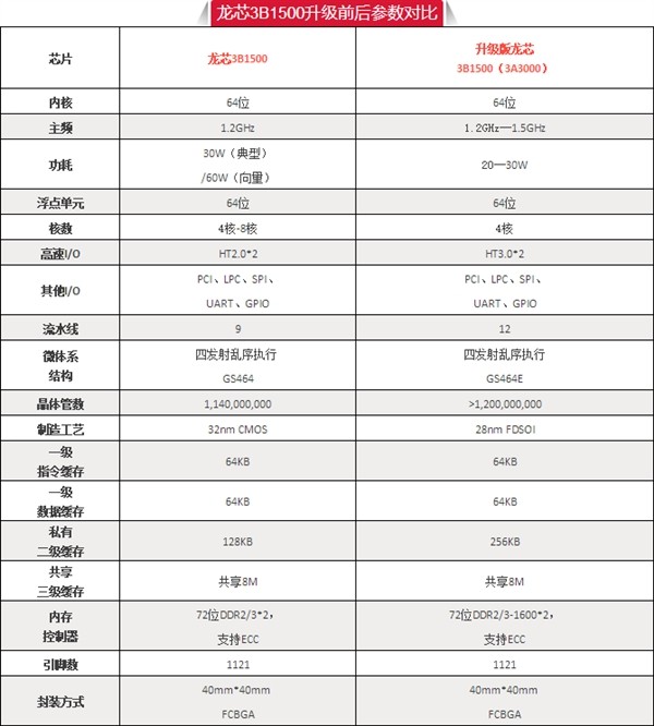 #每日话题# 龙芯3B1500处理器升级最强内核：媲美Intel高端！你咋看？