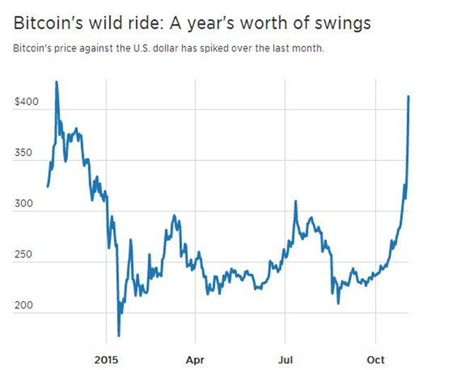 中国大妈又进场？比特币价格月涨70%