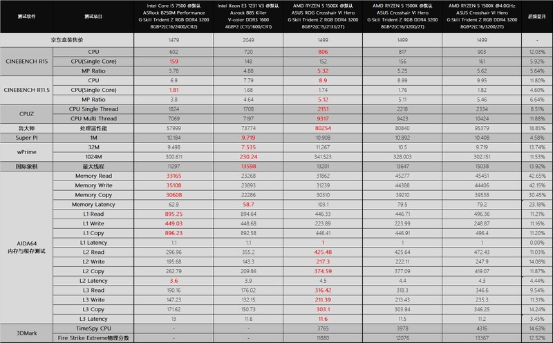 锐龙 AMD Ryzen 1500X 首发跑分来袭！