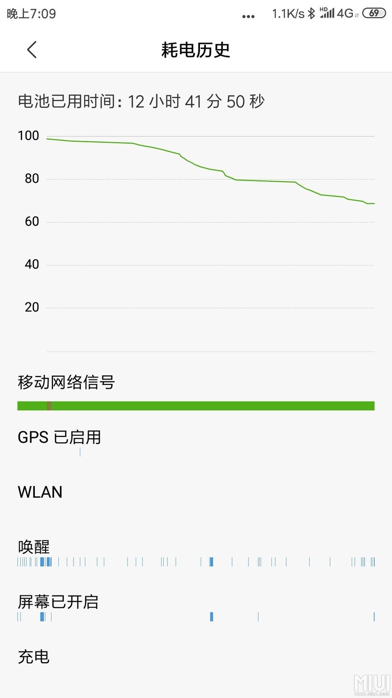 耗电量都这么大吗