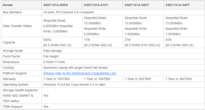 内部4路M.2组RAID，HighPoint推出SSD7100系列RAID NVMe SSD