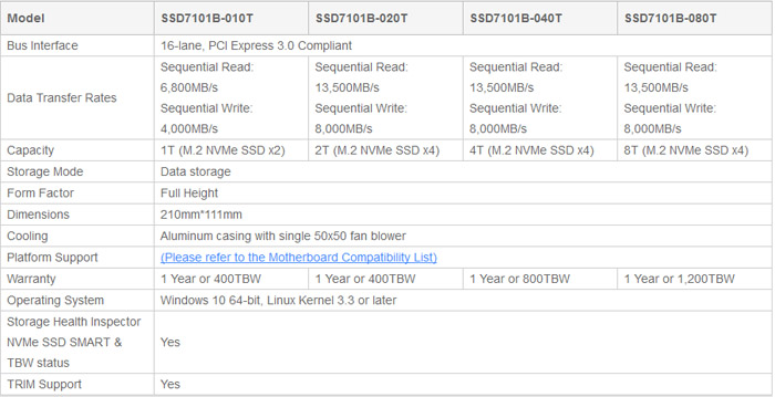 内部4路M.2组RAID，HighPoint推出SSD7100系列RAID NVMe SSD
