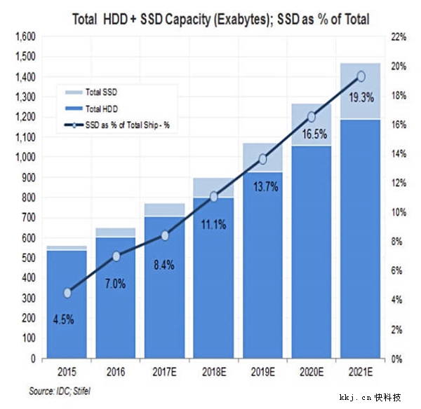 IDC权威预测：不出5年 SSD单位容量价格将持平机械硬盘