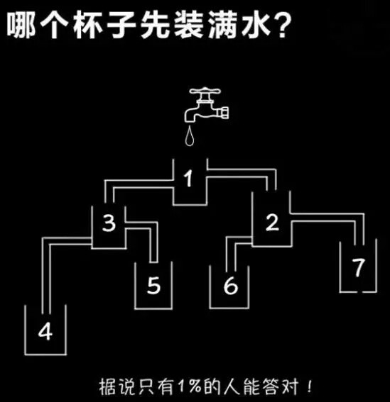 看看 哪个杯子 先 装满 水