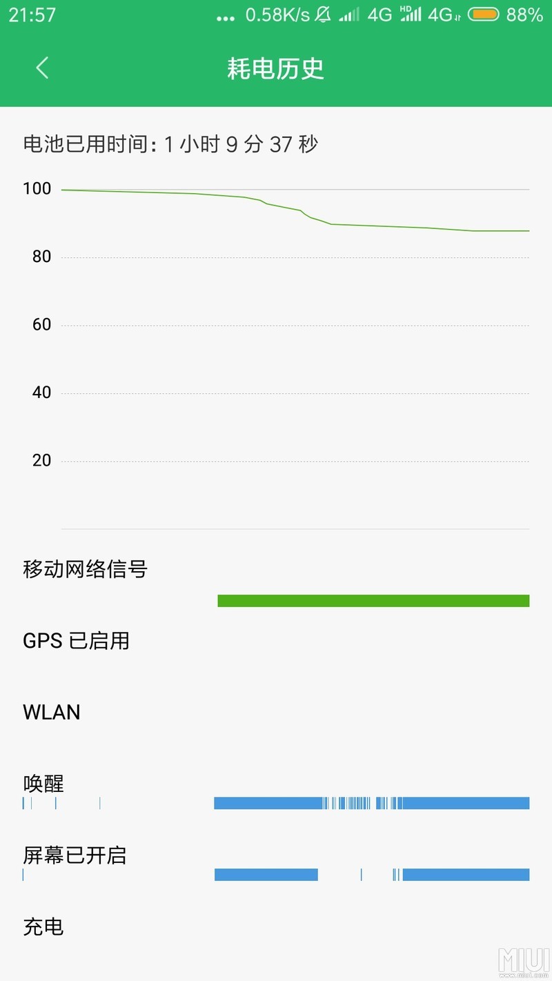 闹腾3一个多小时的耗电图