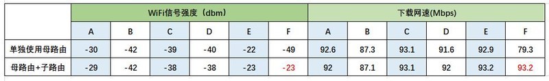 360全屋路由子母装评测，实测信号强度、网速分别提高53%和18%