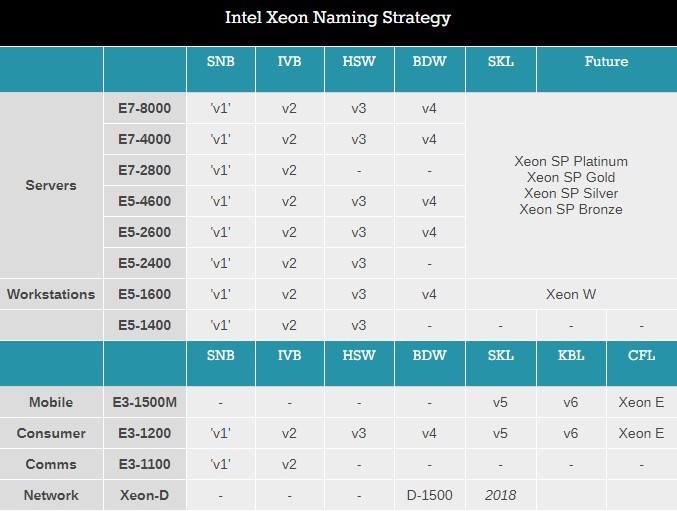 贯彻新命名策略：Xeon E3系列将改名为Xeon E