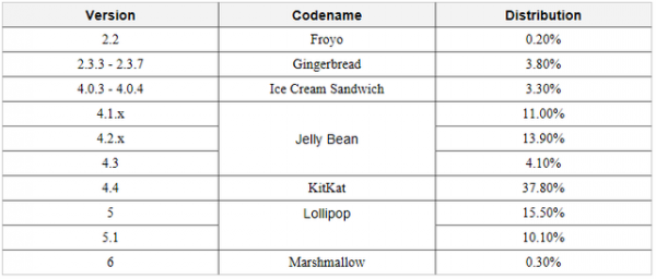 碎片化严重 Android 6.0升级率不到0.3%