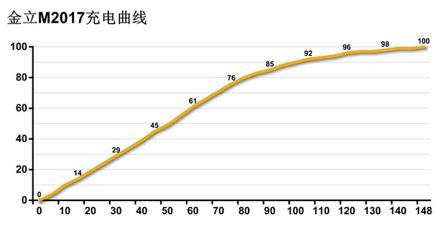 新一代“超级续航”带来的惊喜 金立M2017快充测试
