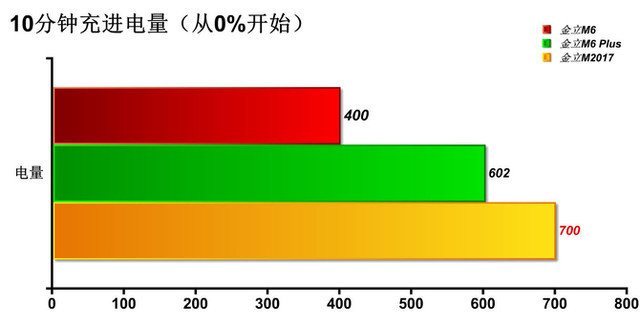 新一代“超级续航”带来的惊喜 金立M2017快充测试