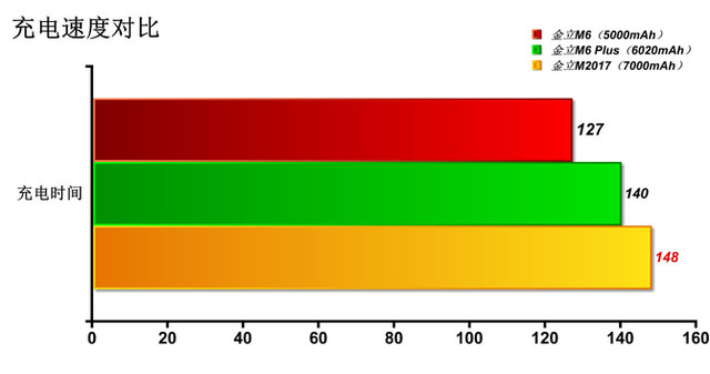 新一代“超级续航”带来的惊喜 金立M2017快充测试