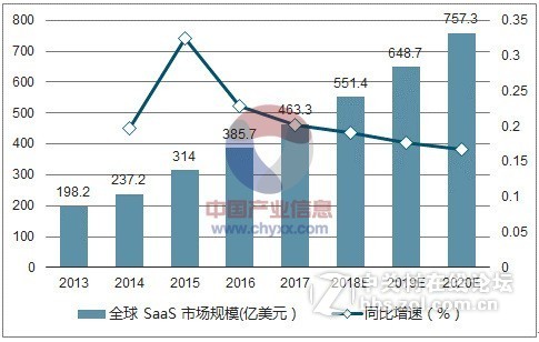 SaaS行业前景可期,2020年预计全球市场额736亿美元