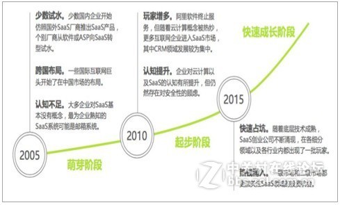 SaaS行业前景可期,2020年预计全球市场额736亿美元