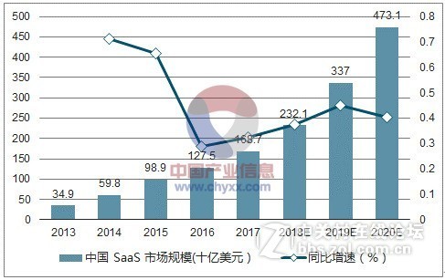 SaaS行业前景可期,2020年预计全球市场额736亿美元
