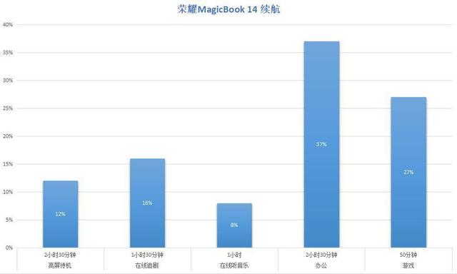 荣耀MagicBook 14体验：再升级！更薄、更强、更长