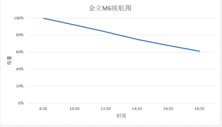 旗舰玩差异，探秘5000mAh的金立M6续航功力