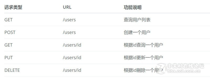 构建RESTful API