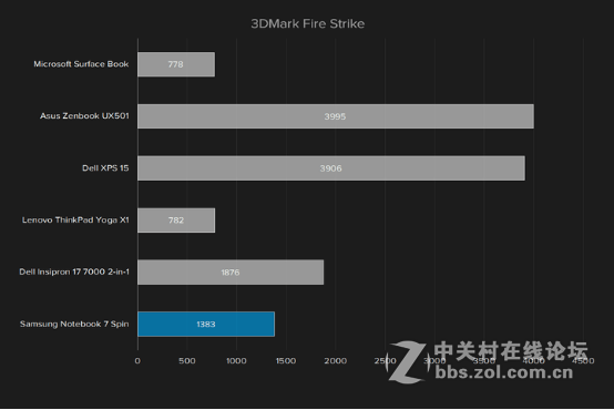 星空体育平台Notebook 7 Spin体验 屏幕效果平庸续航糟糕